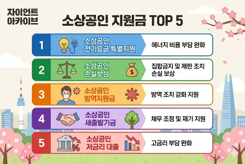 소상공인 지원금 TOP 5