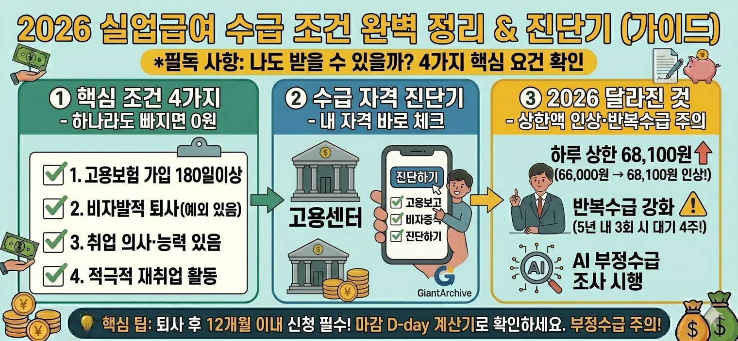 2026 실업급여 수급 조건 달라진점 진단기
