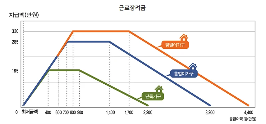 2026년 근로장려금 홑벌이가구 소득구간별 수령액