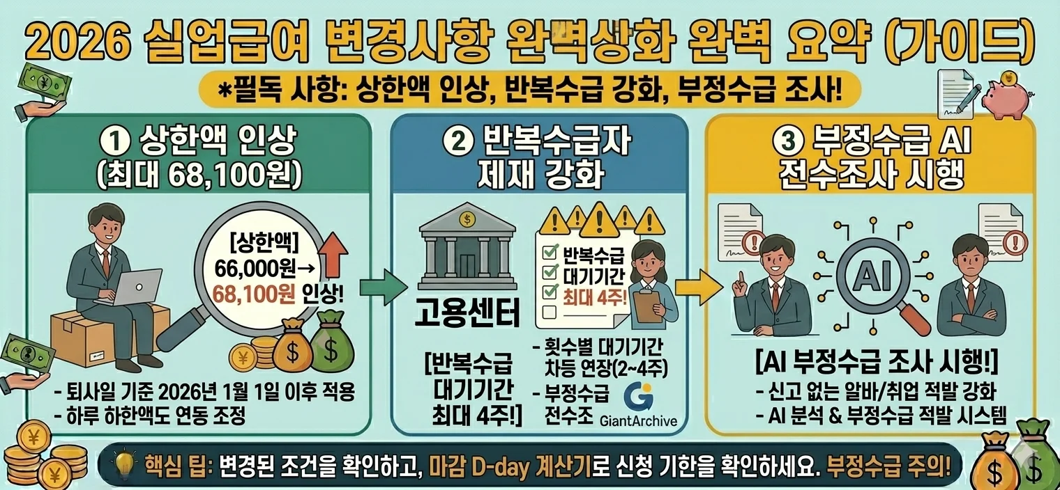 2026년 실업급여 달라진 점 총정리