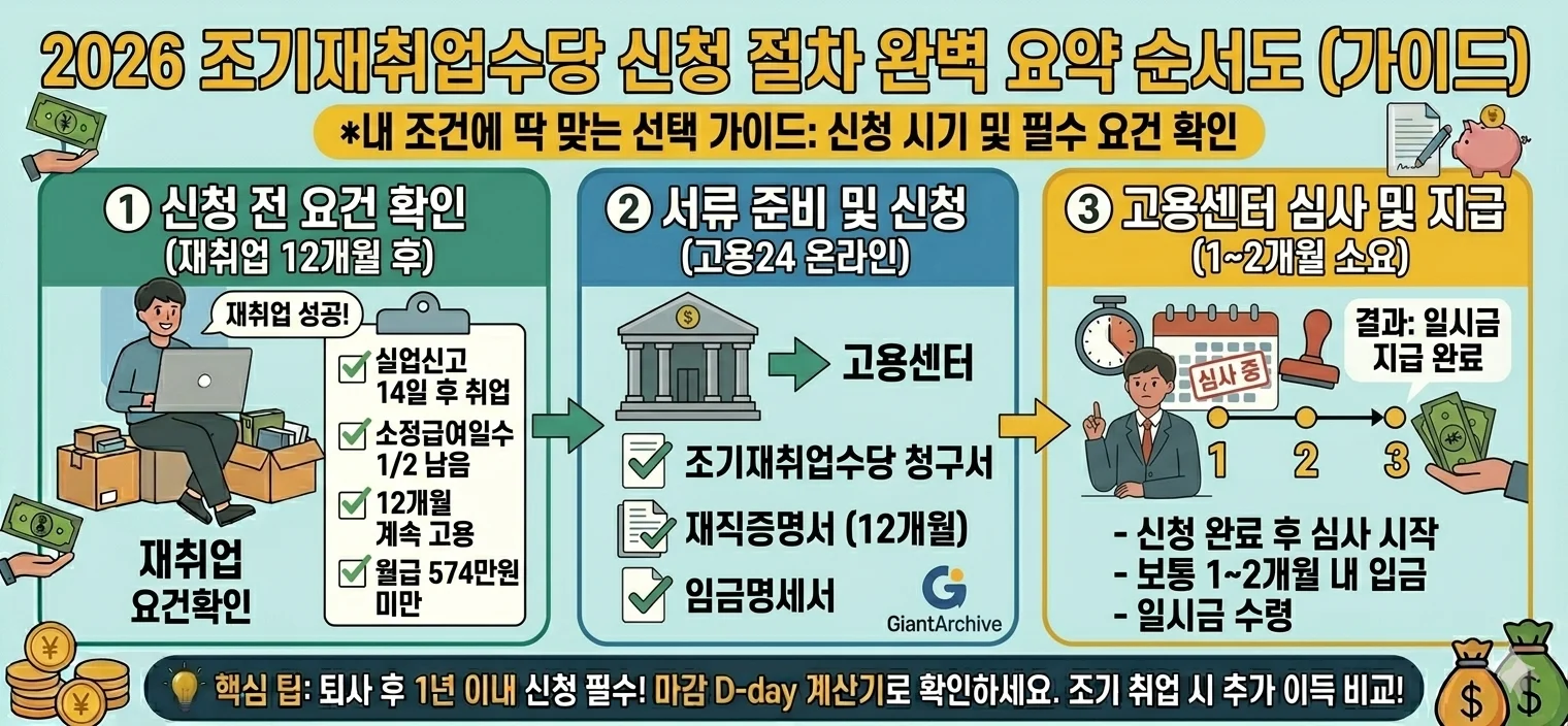 조기재취업수당 신청 절차 안내